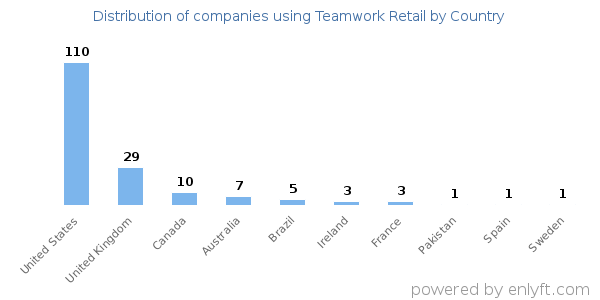 Teamwork Retail customers by country