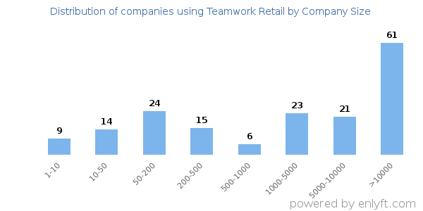 Companies using Teamwork Retail, by size (number of employees)