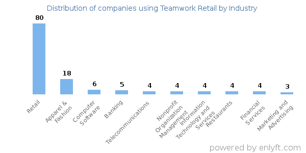 Companies using Teamwork Retail - Distribution by industry