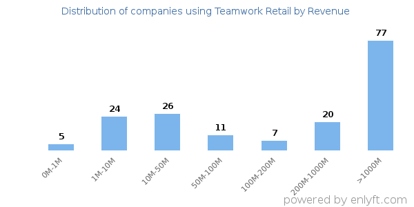 Teamwork Retail clients - distribution by company revenue