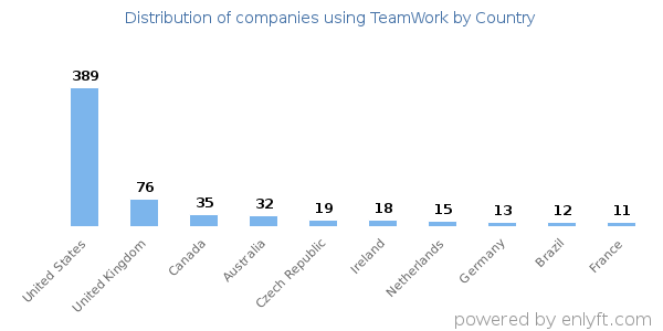 TeamWork customers by country