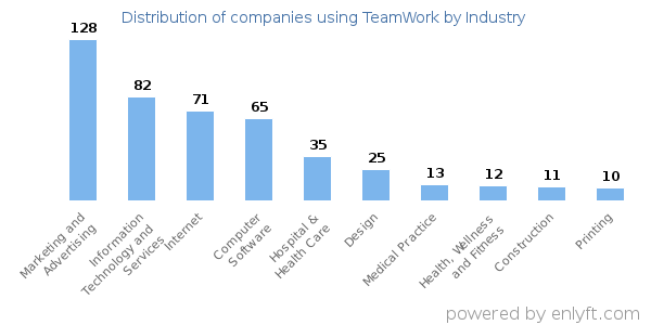 Companies using TeamWork - Distribution by industry