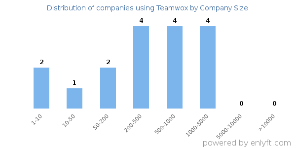 Companies using Teamwox, by size (number of employees)