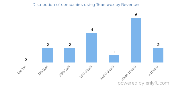 Teamwox clients - distribution by company revenue