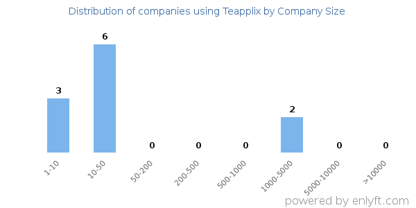 Companies using Teapplix, by size (number of employees)