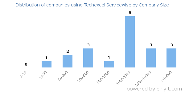 Companies using Techexcel Servicewise, by size (number of employees)