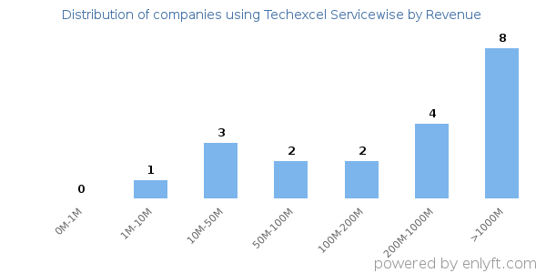 Techexcel Servicewise clients - distribution by company revenue