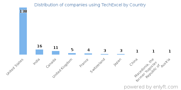 TechExcel customers by country
