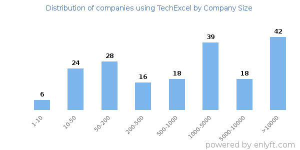 Companies using TechExcel, by size (number of employees)