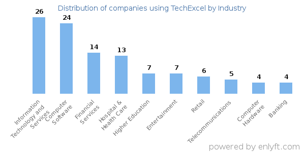 Companies using TechExcel - Distribution by industry