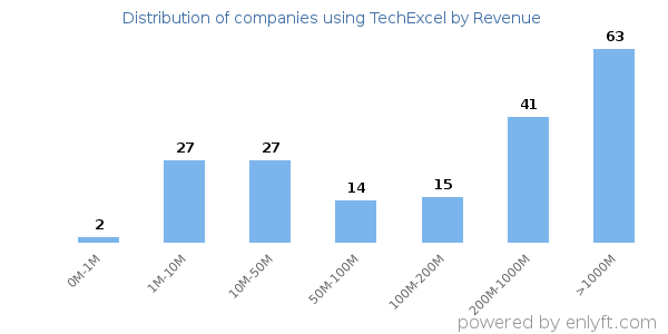 TechExcel clients - distribution by company revenue