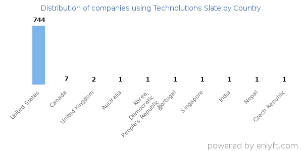 Technolutions Slate customers by country