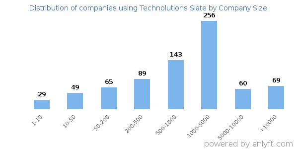 Companies using Technolutions Slate, by size (number of employees)