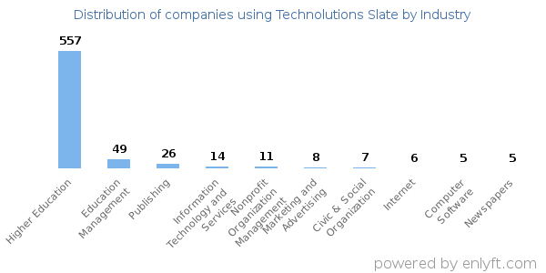 Companies using Technolutions Slate - Distribution by industry