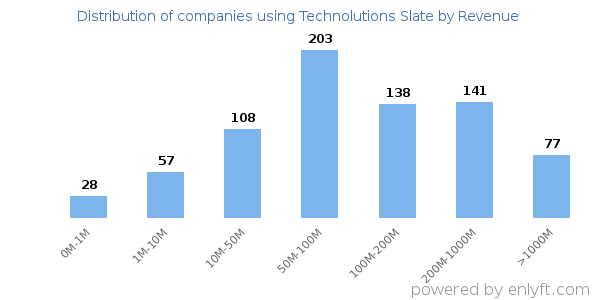 Technolutions Slate clients - distribution by company revenue
