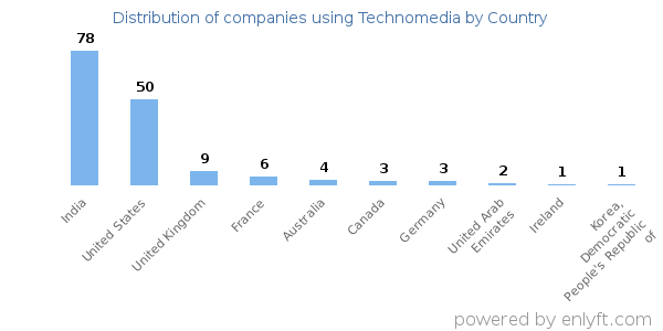 Technomedia customers by country