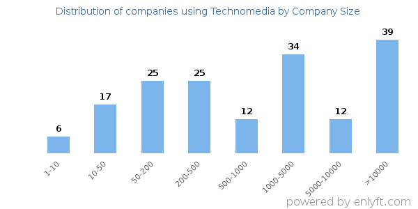 Companies using Technomedia, by size (number of employees)
