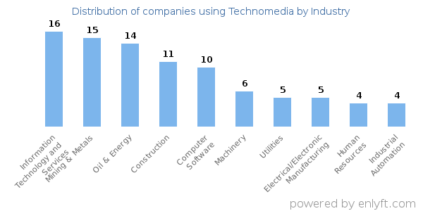 Companies using Technomedia - Distribution by industry