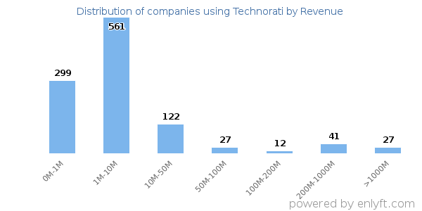Technorati clients - distribution by company revenue