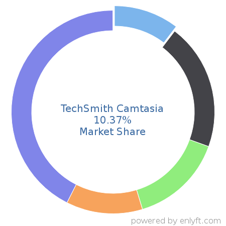 TechSmith Camtasia market share in Audio & Video Editing is about 10.37%