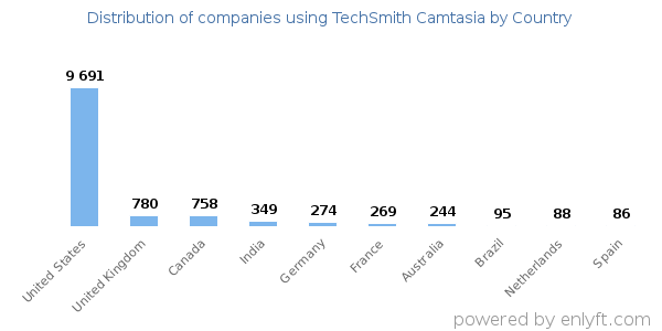 TechSmith Camtasia customers by country