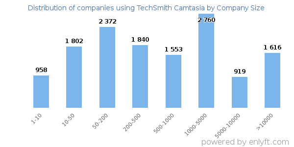 Companies using TechSmith Camtasia, by size (number of employees)
