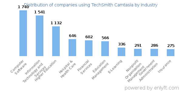 Companies using TechSmith Camtasia - Distribution by industry