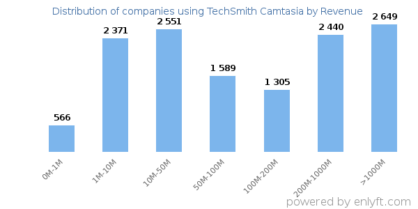 TechSmith Camtasia clients - distribution by company revenue