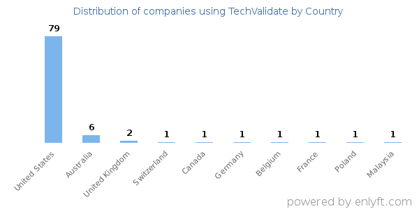 TechValidate customers by country