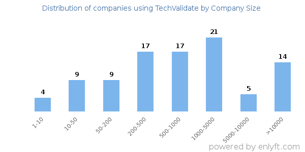 Companies using TechValidate, by size (number of employees)