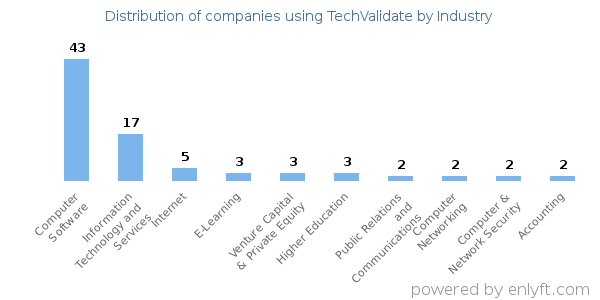Companies using TechValidate - Distribution by industry