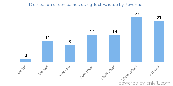 TechValidate clients - distribution by company revenue