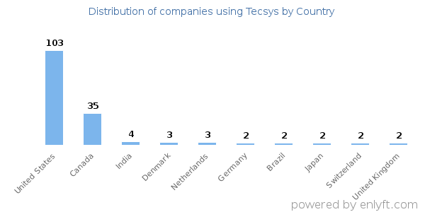 Tecsys customers by country