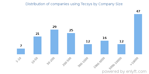 Companies using Tecsys, by size (number of employees)