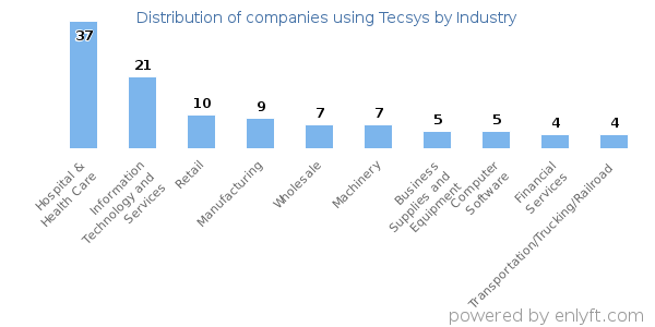 Companies using Tecsys - Distribution by industry