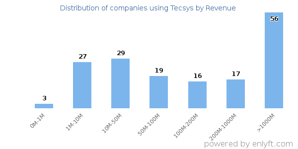 Tecsys clients - distribution by company revenue