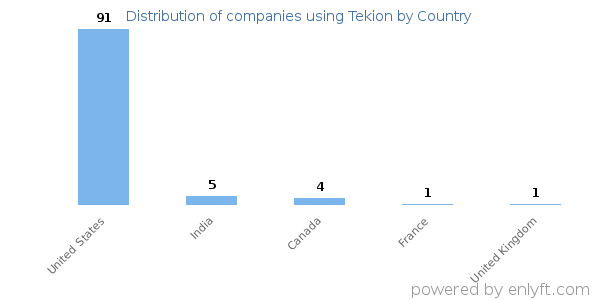 Tekion customers by country
