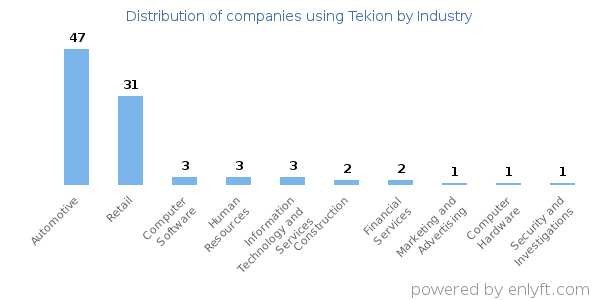 Companies using Tekion - Distribution by industry