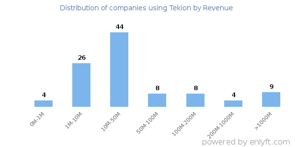Tekion clients - distribution by company revenue