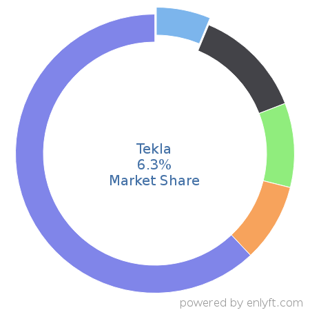 Tekla market share in Construction is about 6.3%