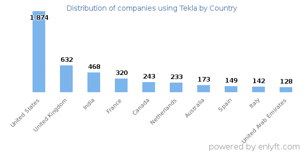 Tekla customers by country