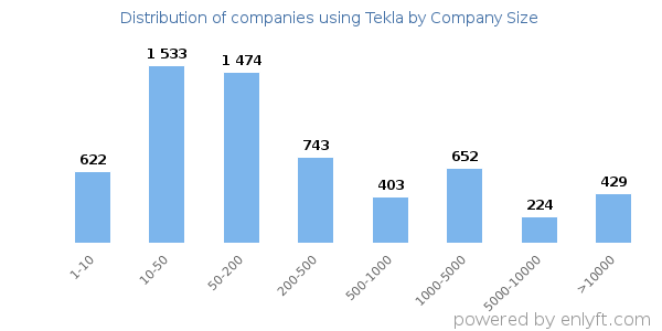 Companies using Tekla, by size (number of employees)