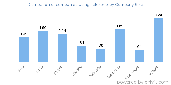 Companies using Tektronix, by size (number of employees)