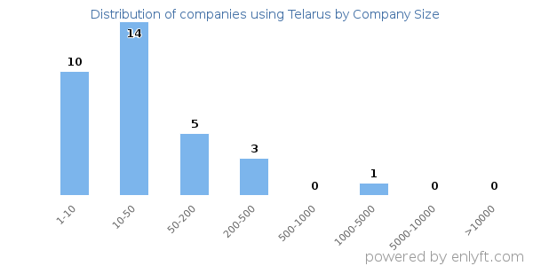 Companies using Telarus, by size (number of employees)