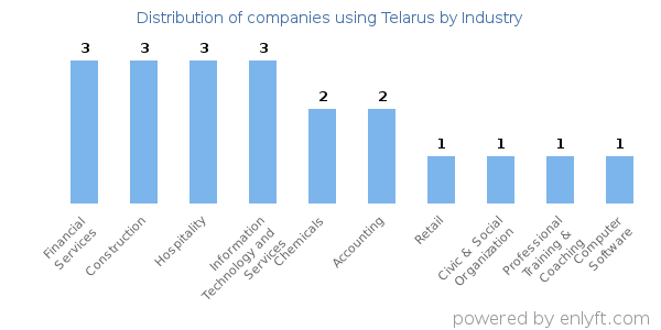 Companies using Telarus - Distribution by industry