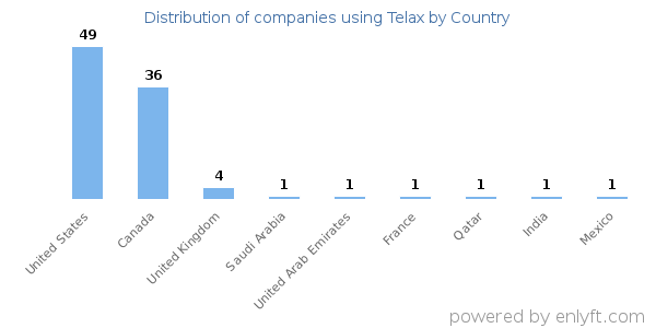 Telax customers by country