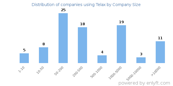 Companies using Telax, by size (number of employees)
