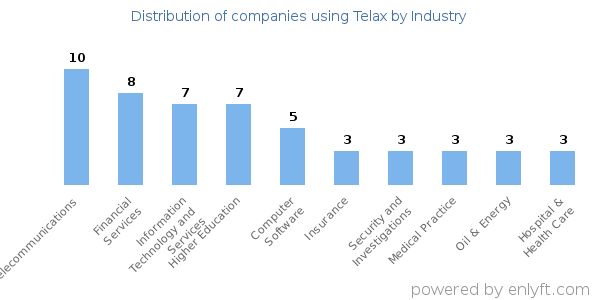 Companies using Telax - Distribution by industry