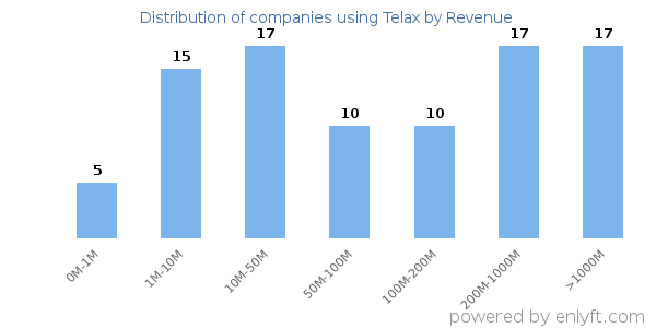 Telax clients - distribution by company revenue