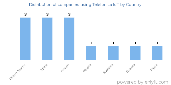 Telefonica IoT customers by country